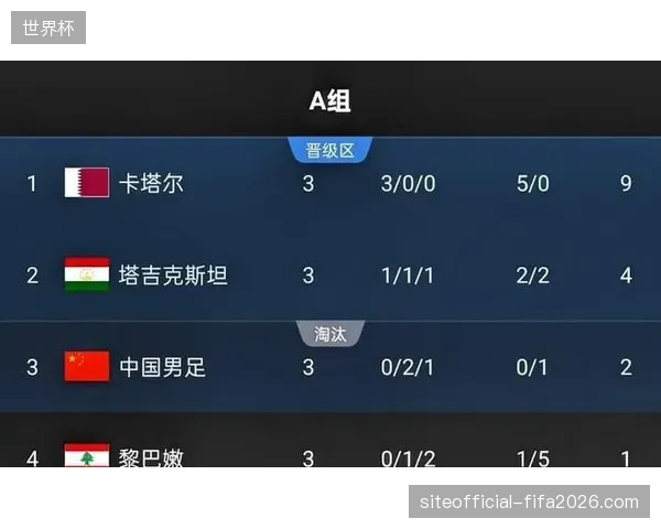 中国队在18强赛中落入死亡之组，与日、澳、沙等强队同组，出线形势极为严峻